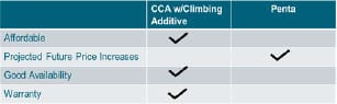 CCA-with-Climbing-Additive